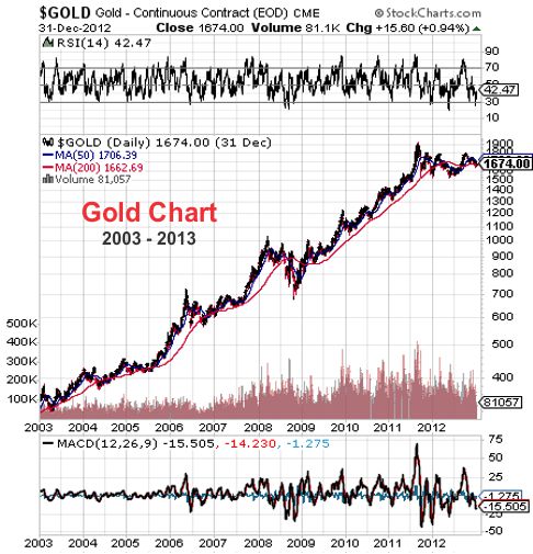 gold chart 2003-2013
