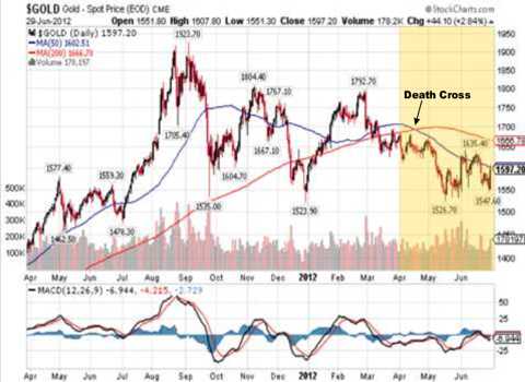 gold chart