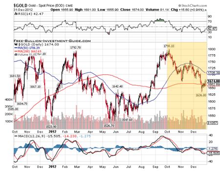 Gold Price Chart (Oct. 1st, 2011 - Sept. 30th, 2012)