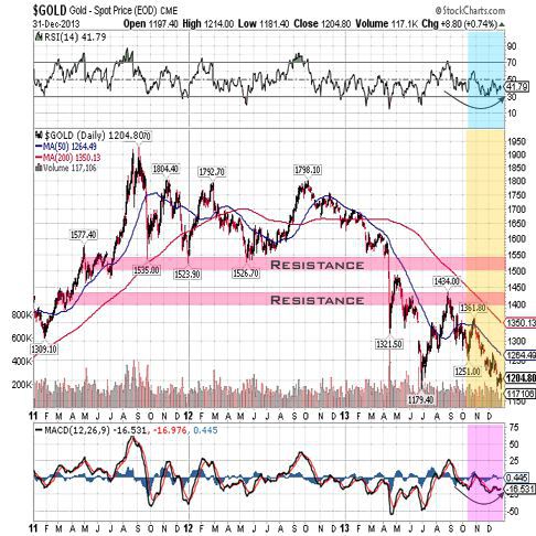 gold 2013 3 year chart