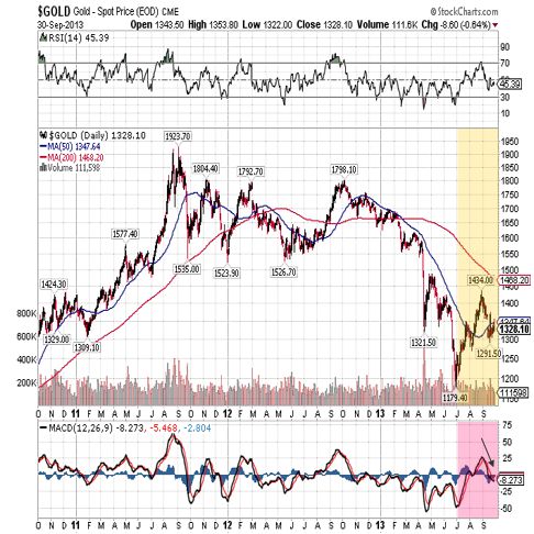 Gold Price Chart (Oct. 1st, 2011 - Sept. 30th, 2013)