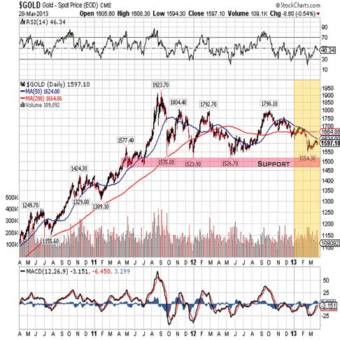 gold 2013 3year qtr 1 chart