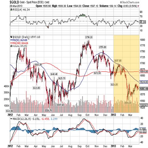 Gold Price Chart (Jan. 1st, 2012 - Mar. 31st, 2013)