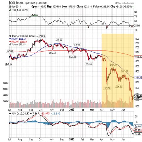 gold 2013 fullyear chart