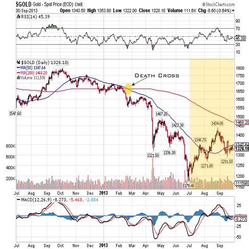 Gold Price Chart (July. 1st, 2012 - Sept. 30th, 2013)