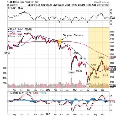 gold 2013 fullyear chart