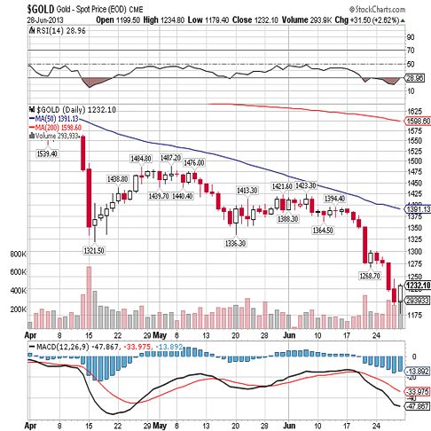 gold 2013 qtr 2 chart