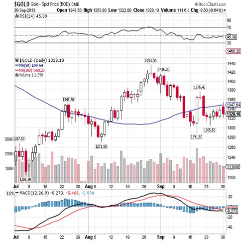 Gold Price Chart (July. 1st, 2013 - Sept. 30th, 2013)
