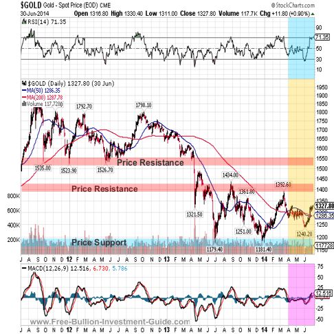 Gold Price Chart (July 1st, 2011 - June 30th, 2014)