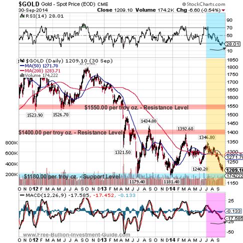 gold 2014 - qtr 3 chart