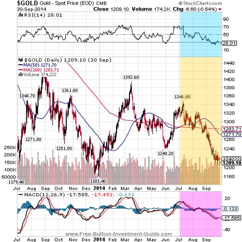 gold 2014 fullyear 3 qtr