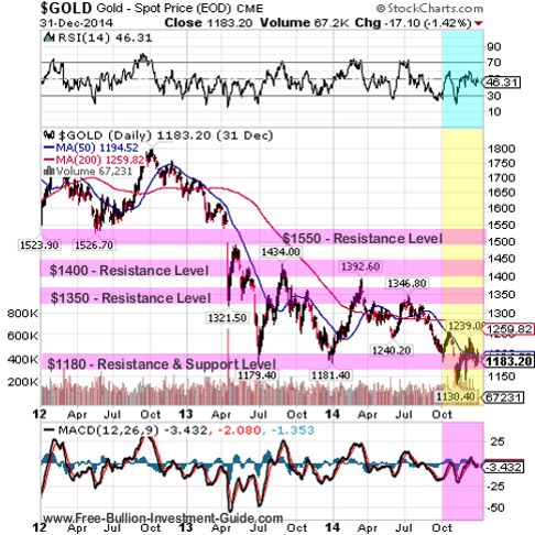 gold 2014 qtr 4 3year chart