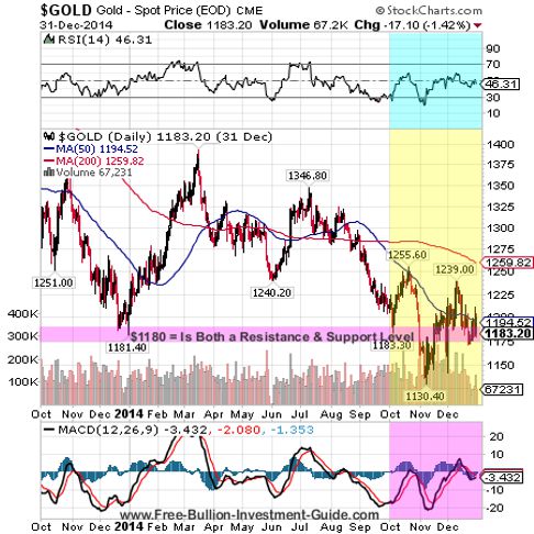 goldprice chart - 4th quarter 2014