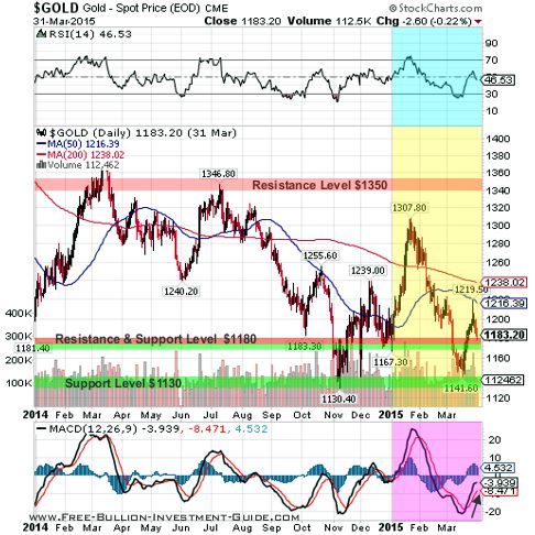 gold 2015 1st qtr 1year chart