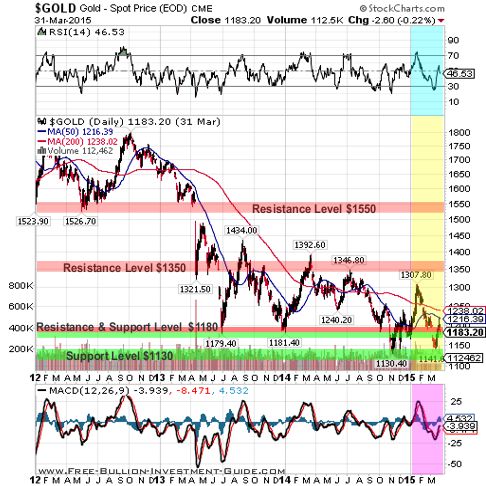 gold 2015 1st qtr 3year chart