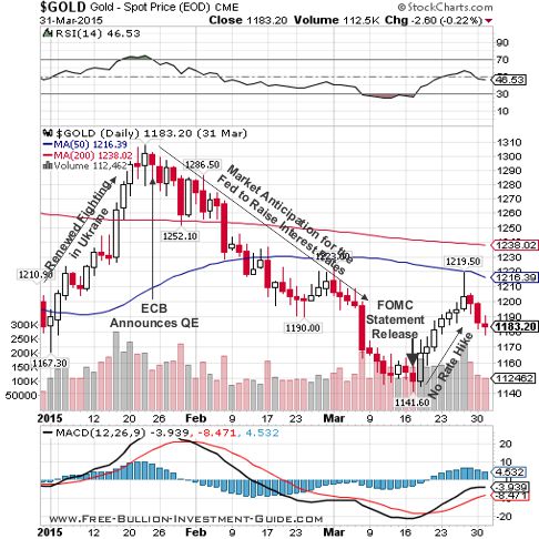 gold 2015  1st qtr