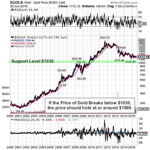 gold 2015 2nd qtr 15year chart