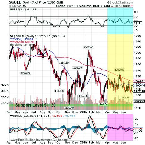 gold 2015 2nd qtr 1year chart