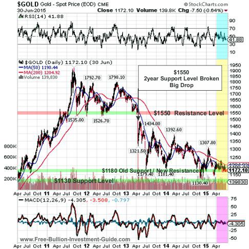 gold 2015 2nd qtr 5year chart
