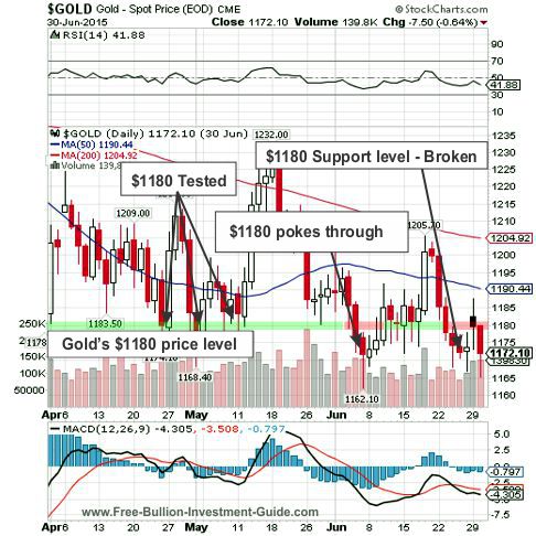 gold 2015 2nd qtr quarterly chart