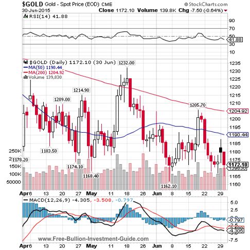 gold 2015 2nd qtr quarterly chart