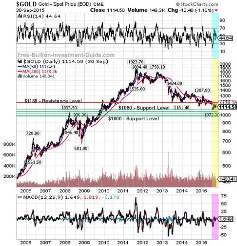 gold 2015 2nd qtr 1year chart