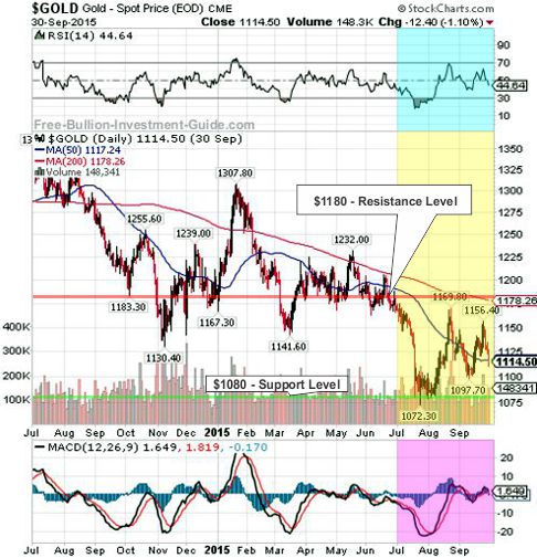 gold 2015 3rd qtr 1year chart