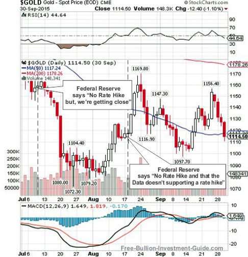 gold 2015 3rd qtr quarterly chart