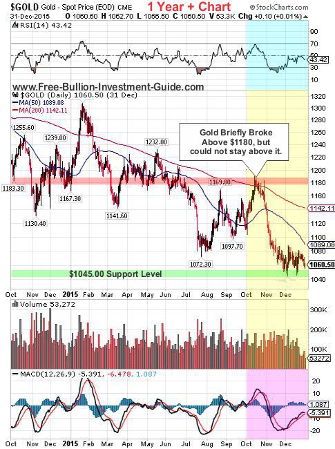 goldprice chart - 4th quarter 2015