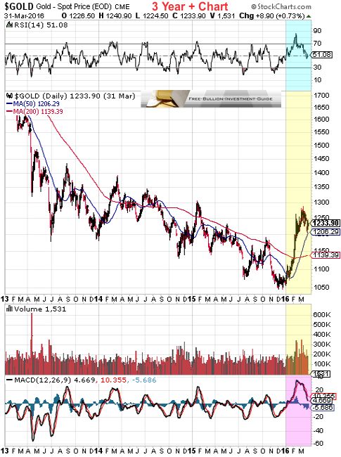 gold 1st quarter 2016 - 3year chart