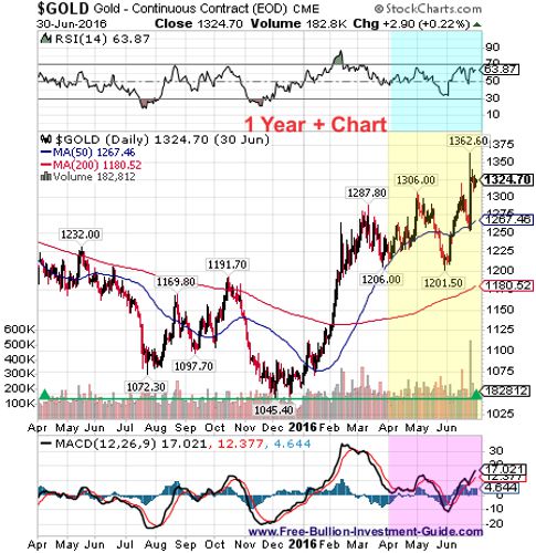 gold 2nd quarter 2016 - 1 year chart