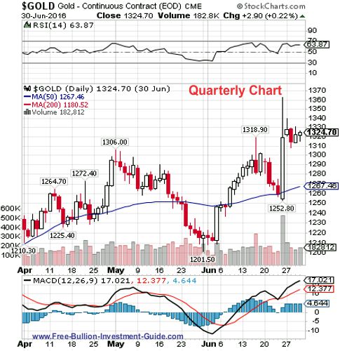 gold 2nd quarter 2016 - quarterly chart