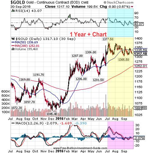 gold 3rd quarter 2016 - 1 year chart