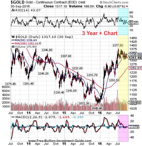 gold 3rd quarter 2016 - 3 year chart