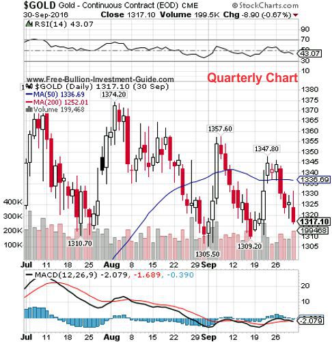 gold 3rd quarter 2016 - quarterly chart