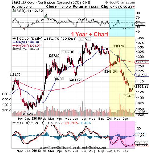 gold 4th quarter 2016 - 1 year chart