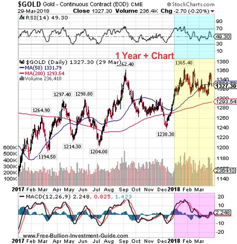 gold 1 year chart