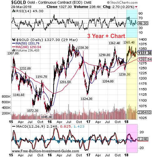 gold 3 year chart