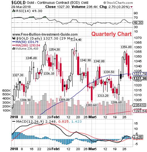 gold quarterly chart