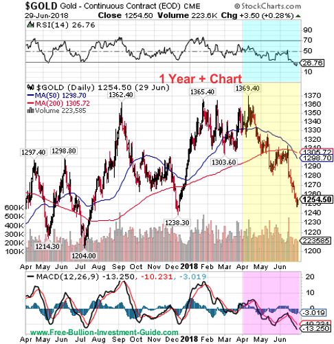 gold price chart