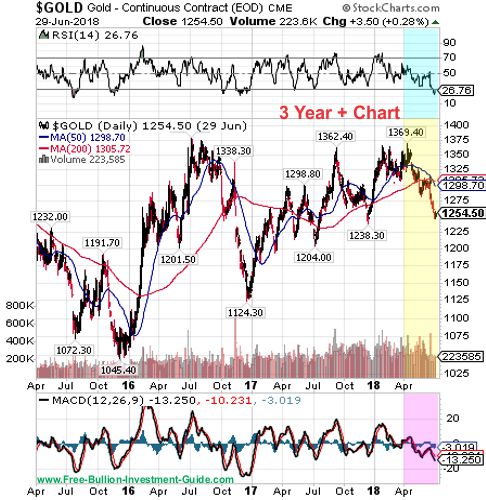 gold price chart