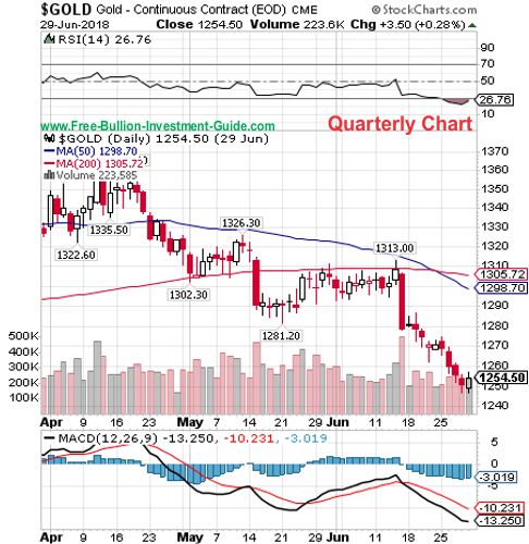 gold quarterly chart