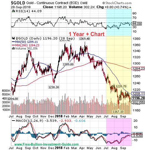 gold price chart