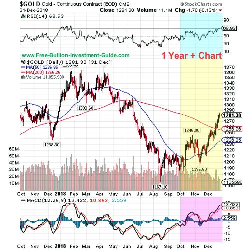 gold price chart