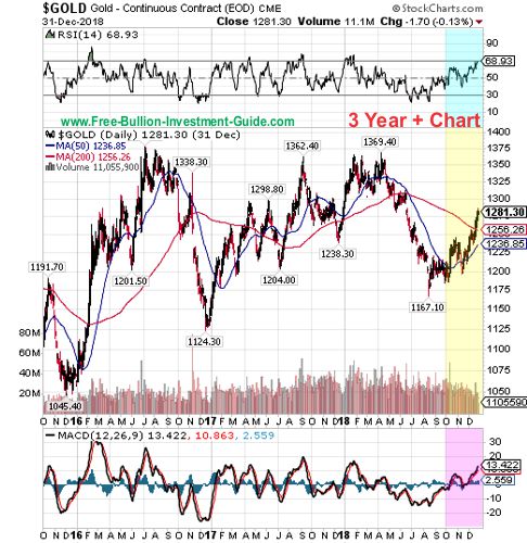 gold price chart