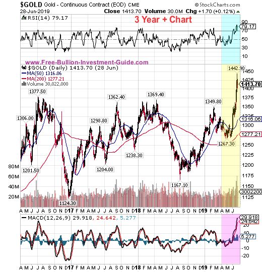 gold price chart