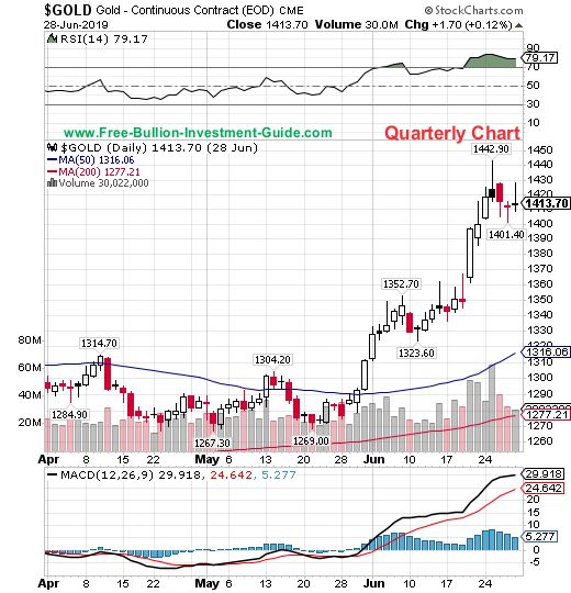 gold quarterly chart