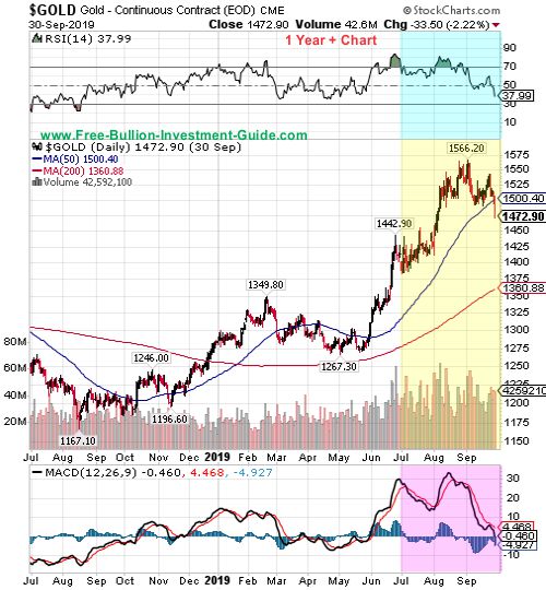 gold price chart