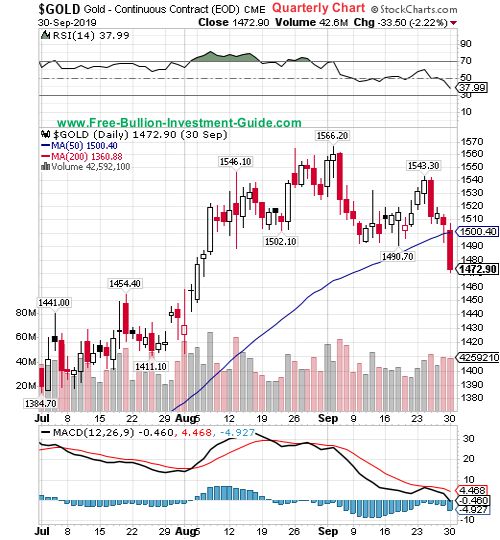 gold quarterly chart