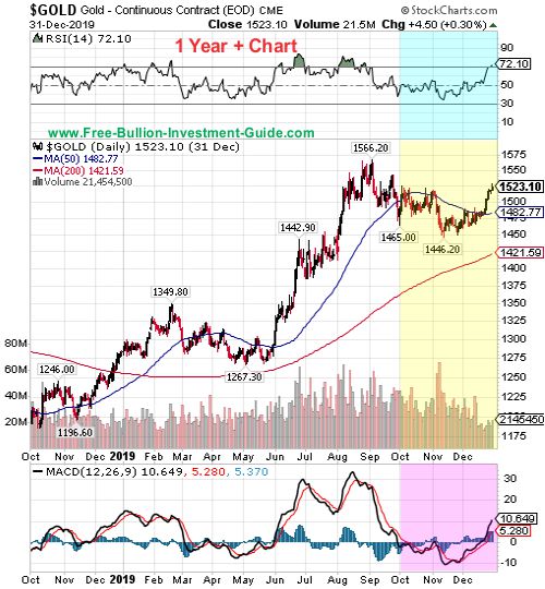 gold price chart